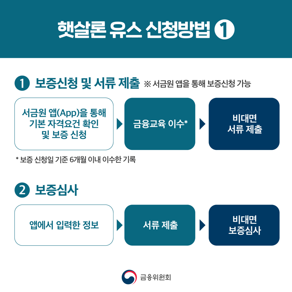 [금융위원회] 저소득 청년층 대상 저리대출 햇살론 유스 신청방법3